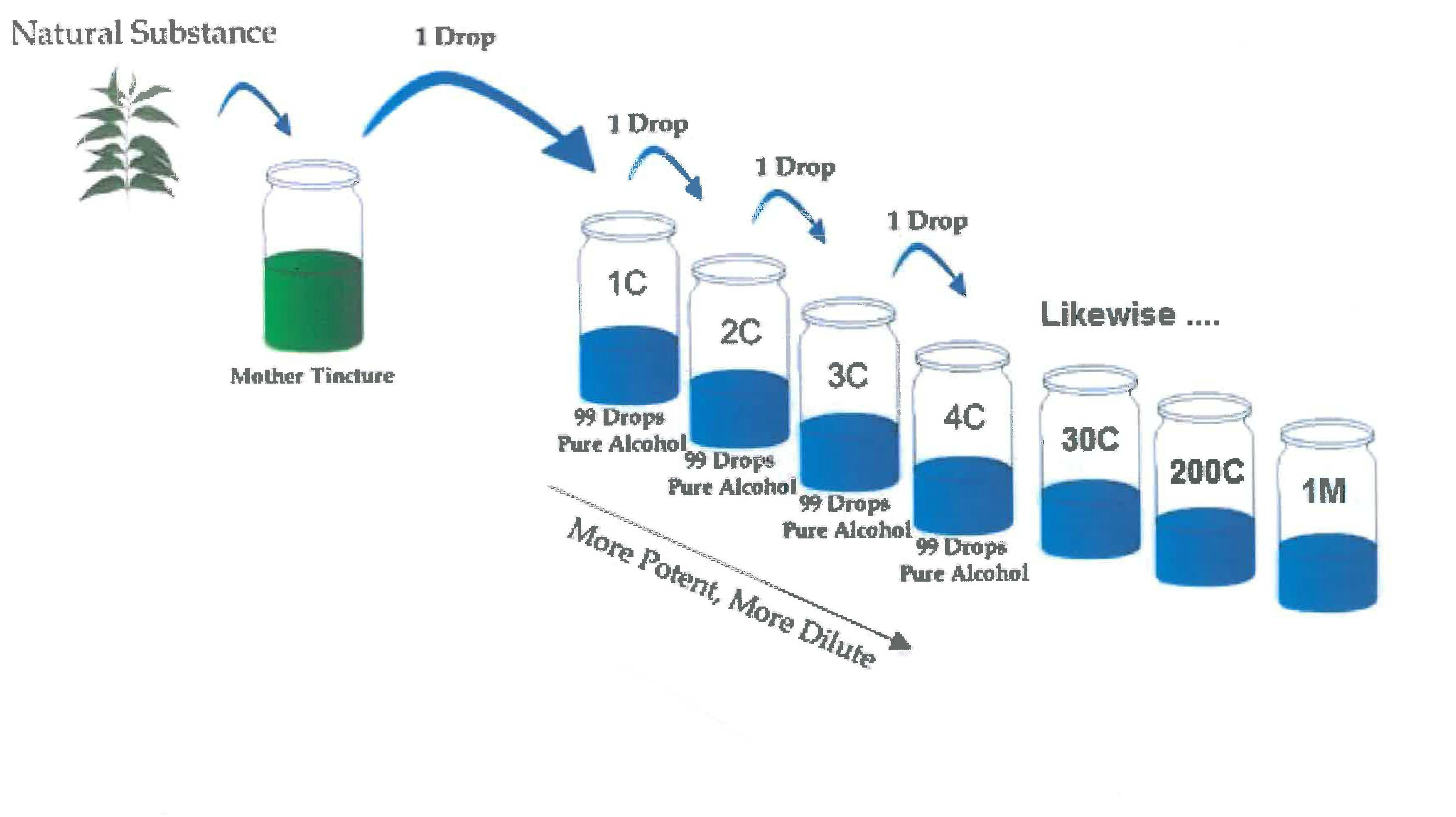 homeopathic-dilutions-diagram
